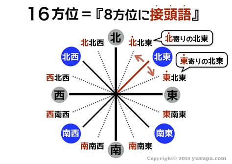 東南向|方位